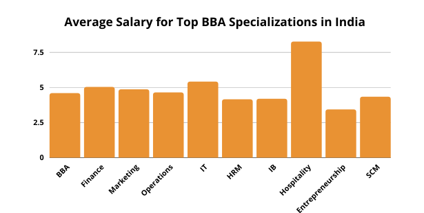 Average salary for top BBA specializations in India