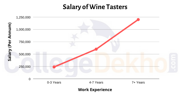 Salary of Wine Tasters