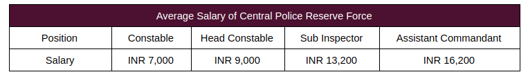 Salary of CRPF Personnel