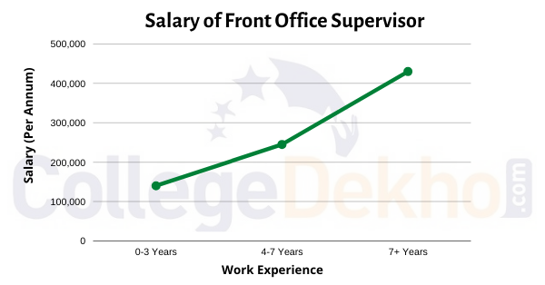 Salary of a Front Office Supervisor
