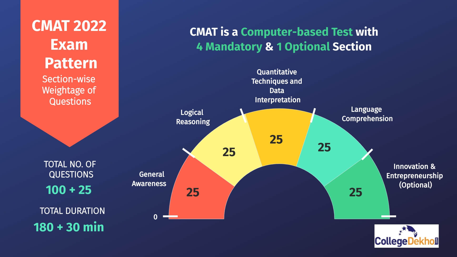 CMAT 2022 Exam Pattern