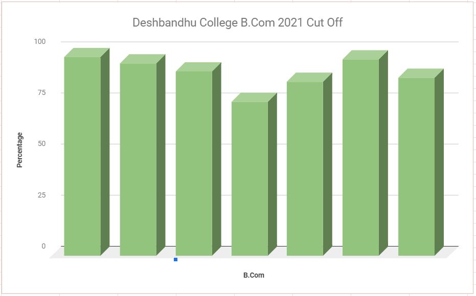 DU First Cutoff List 2022 (Today): DU 1st Admission List College ...