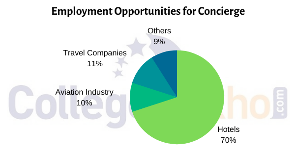 Employment Opportunities for Concierge