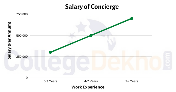 Salary of Concierge
