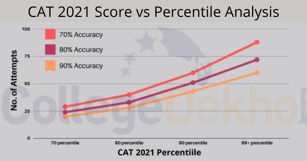 CAT 2020 Score vs Percentile Graph