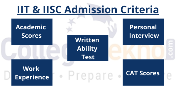 CAT 2021 IIT IISC Admission Criteria