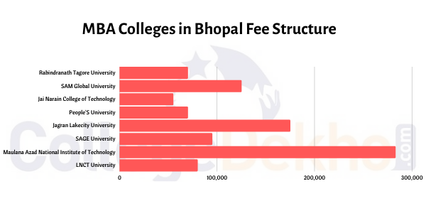 MBA Colleges in Bhopal Fees