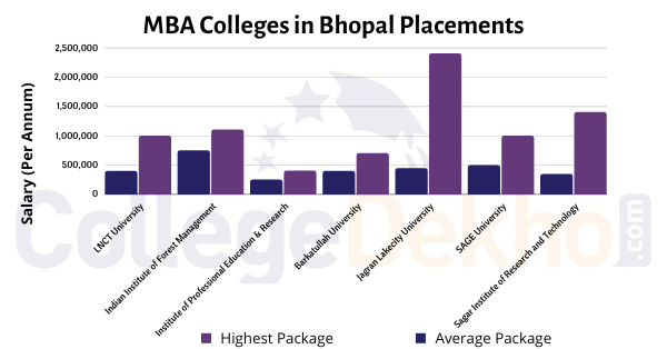 MBA Colleges in Bhopal Placements