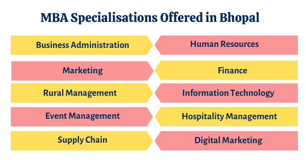 MBA Specialisations Offered by MBA Colleges in Bhopal