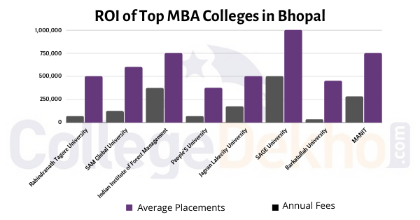 MBA Colleges in Bhopal ROI