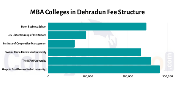 MBA Colleges in Dehradun with Fee Structure
