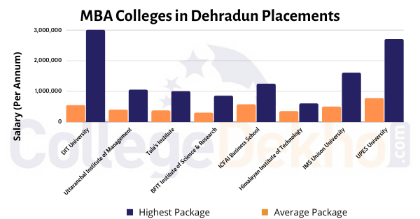MBA Colleges in Dehradun with Placements
