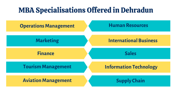 MBA Specialisations Offered by MBA Colleges in Dehradun