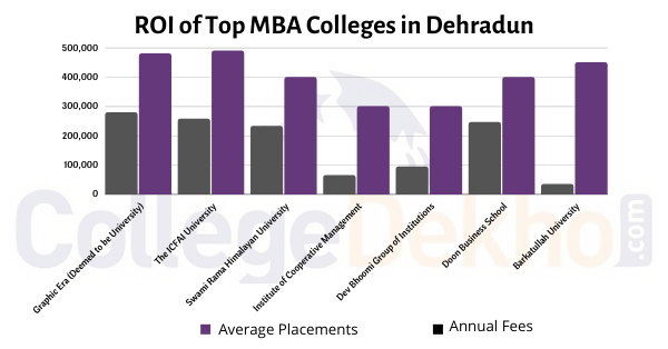 ROI of Top MBA Colleges in Dehradun