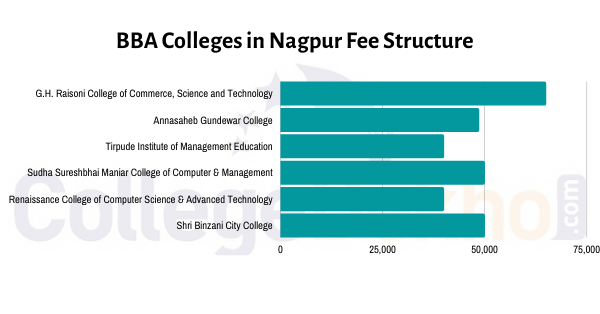 BBA colleges Fee Structure