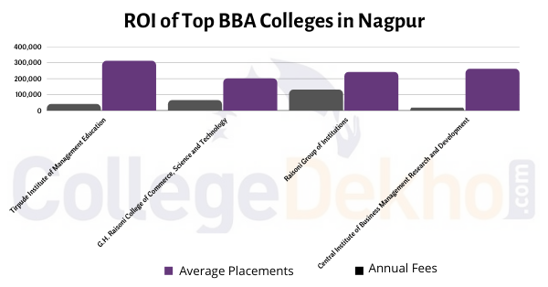 ROI of BBA colleges in Nagpur