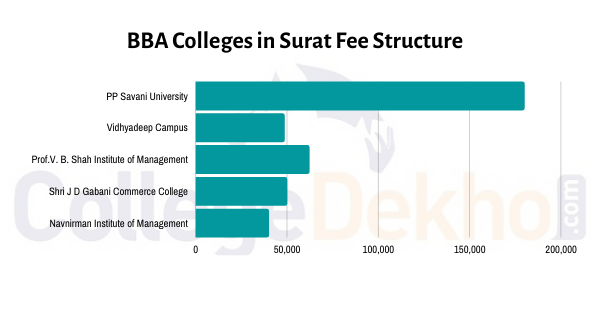 BBA Colleges in Surat Fees