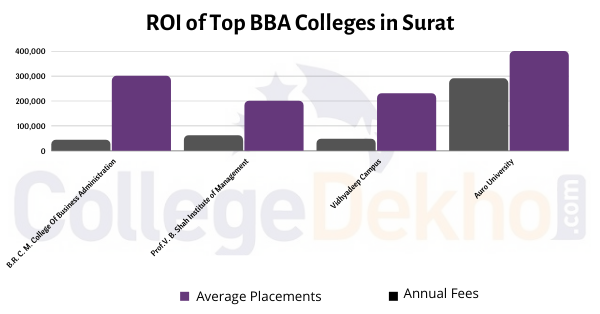 ROI of BBA colleges in Surat