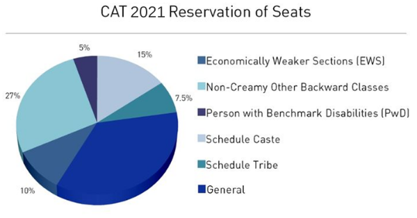 CAT 2021 reservation