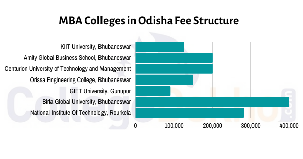 MBA Colleges in Odisha with Fee Structure