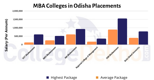 MBA Colleges in Odisha with Placements