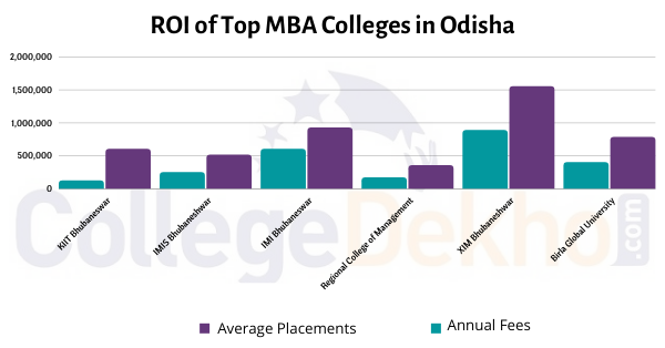 ROI of Top MBA Colleges in Odisha