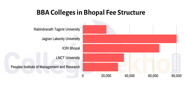 BBA Colleges in Bhopal with Fee Structure