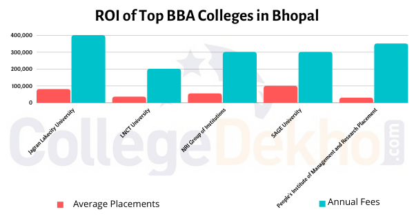 ROI of Top BBA Colleges in Bhopal