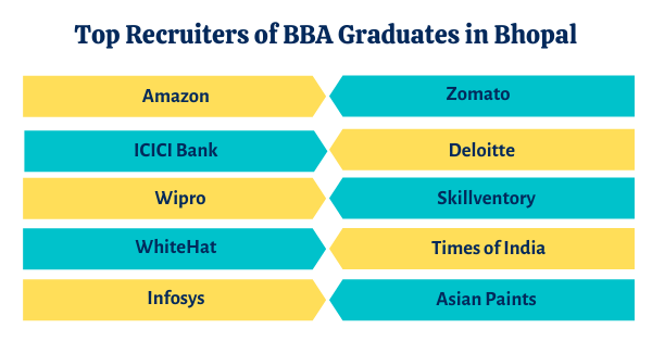 Top Recruiters of BBA Graduates in Bhopal