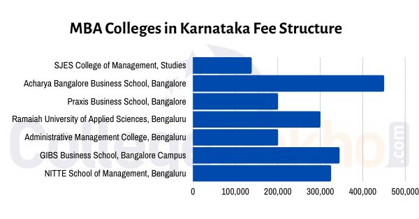 MBA Colleges in Karnataka with Fee Structure