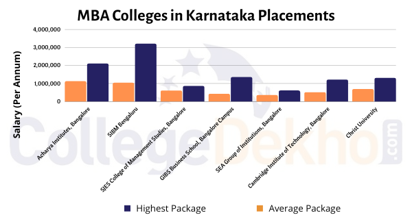 MBA Colleges in Karnataka with Placements