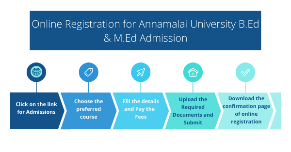 Annamalai University B.Ed & M.Ed Admission 2022