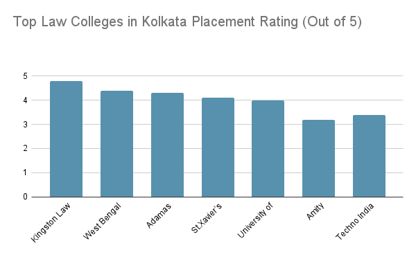 Top Law Colleges in Kolkata Placements 