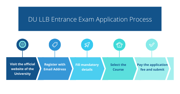 DU LLB Entrance Exam 2022 Application Process
