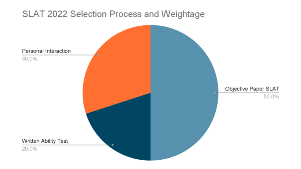 SLAT 2022 Selection Process and Weightage