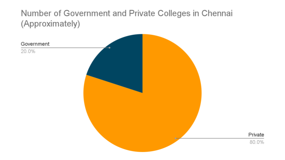 Number of Govt and Pvt Colleges in Chennai