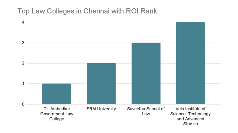 top law colleges in Chennai with ROI