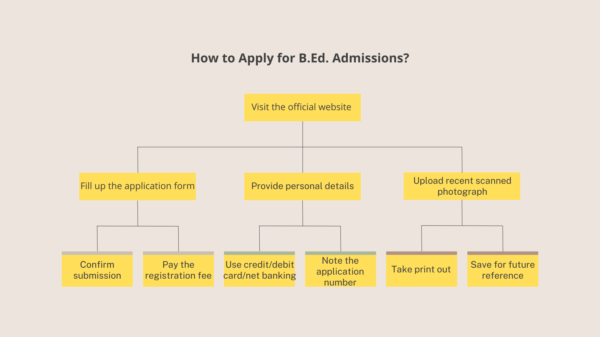 how to apply for bed admissions