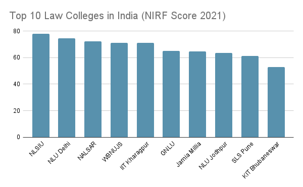 top 10 law colleges in India NIRF Score 2021