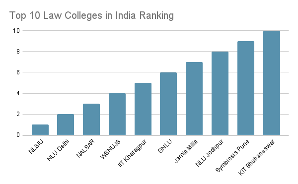 top 10 law colleges in India ranking