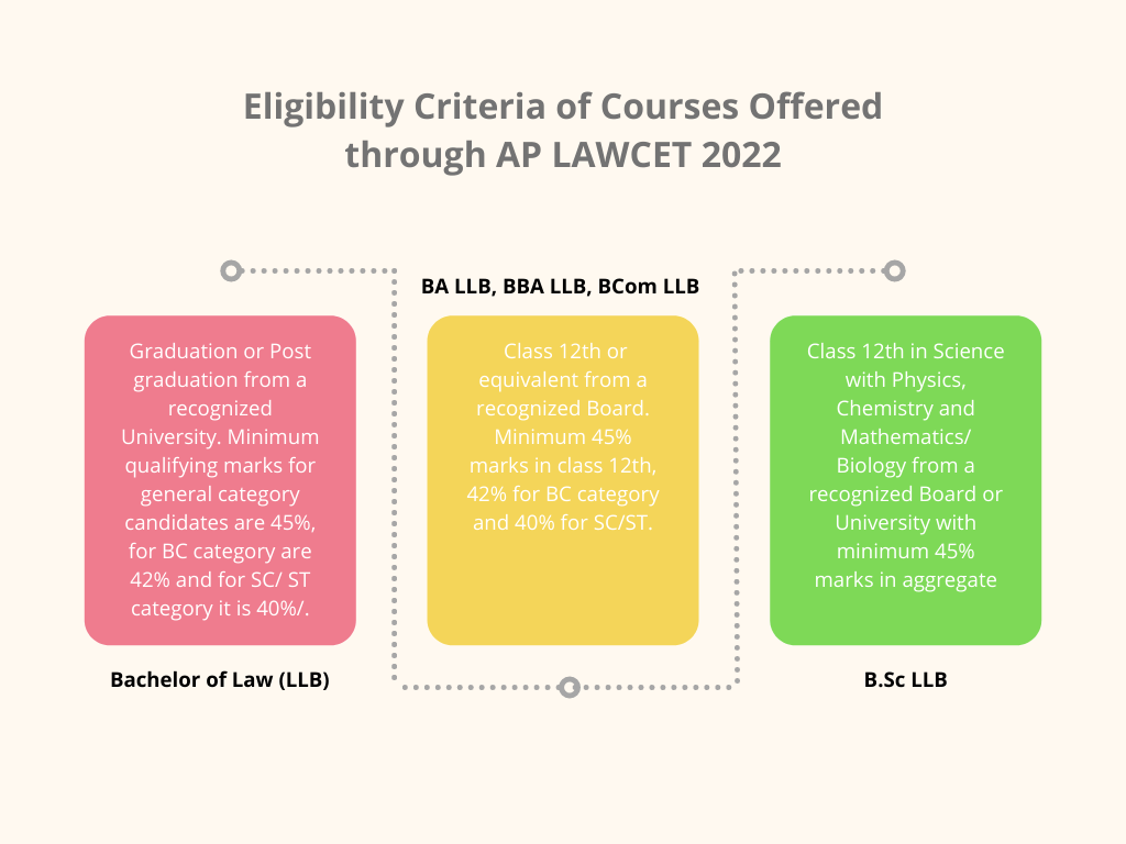 Eligibility Criteria of Courses Offered through AP LAWCET 2022