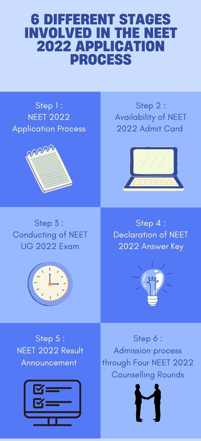NEET 2022 Application Process Steps