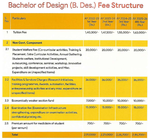 DTU B.Des Admission Fee Structure 2021