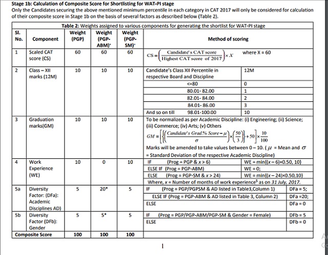 CAT Composite Score Formula
