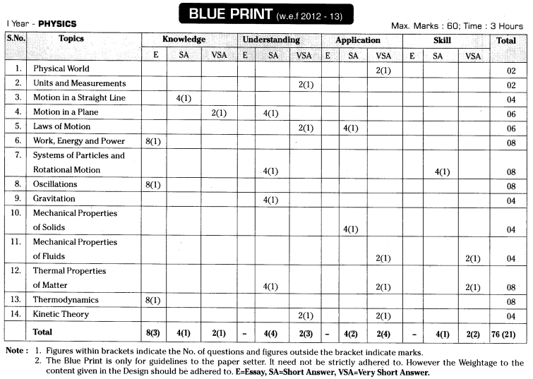 AP Intermediate Syllabus 2022-23 For Physics