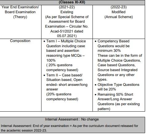 CBSE 12th Exam Pattern 2022-23 - Check Subject Wise Pattern And Marking ...